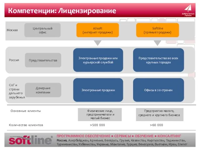 Компетенции: Лицензирование Allsoft (интернет-продажи) Softline (прямые продажи) СНГ и страны дальнего зарубежья