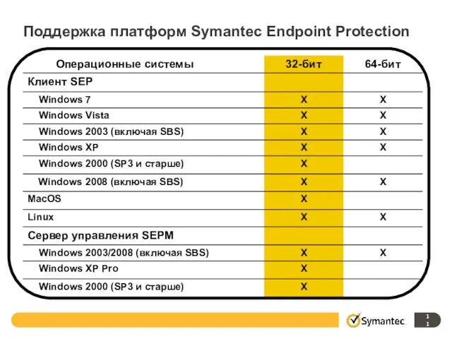 Поддержка платформ Symantec Endpoint Protection