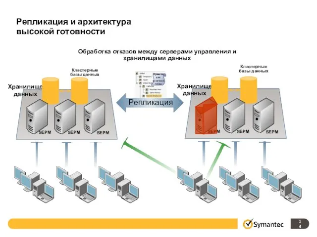 Правила для конечной точки Обработка отказов между серверами управления и хранилищами данных