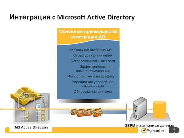 Интеграция c Microsoft Active Directory MS Active Directory SEPM и хранилище данных