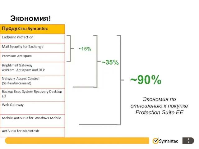 Экономия! ~15% ~35% ~90% Экономия по отношению к покупке Protection Suite EE