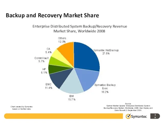 Backup and Recovery Market Share Source: Gartner Market Update: Enterprise Distributed System