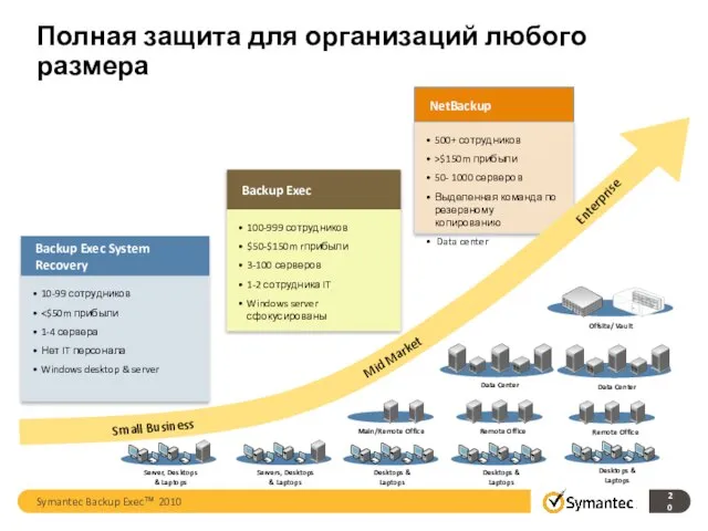 Полная защита для организаций любого размера Server, Desktops & Laptops Servers, Desktops