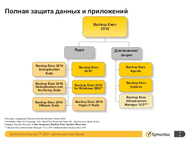 Полная защита данных и приложений Backup Exec 2010 Backup Exec 2010* Backup