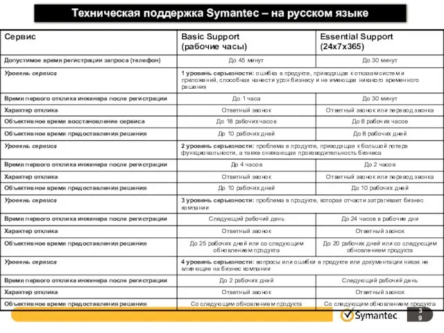 Техническая поддержка Symantec – на русском языке