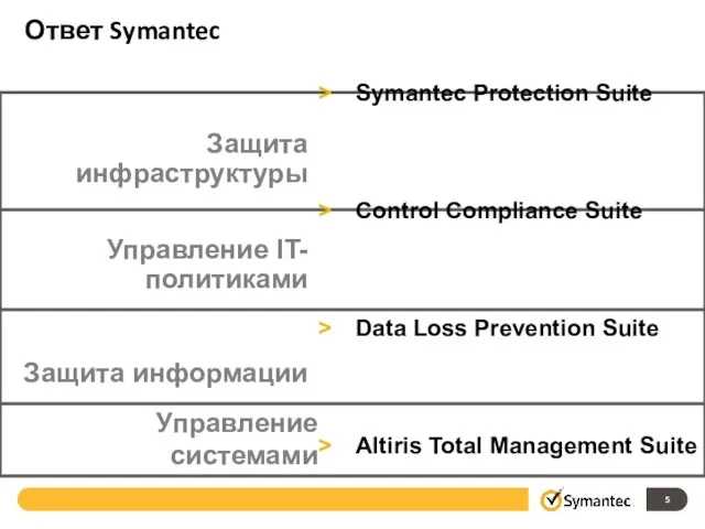 Symantec Protection Suite Control Compliance Suite Data Loss Prevention Suite Altiris Total