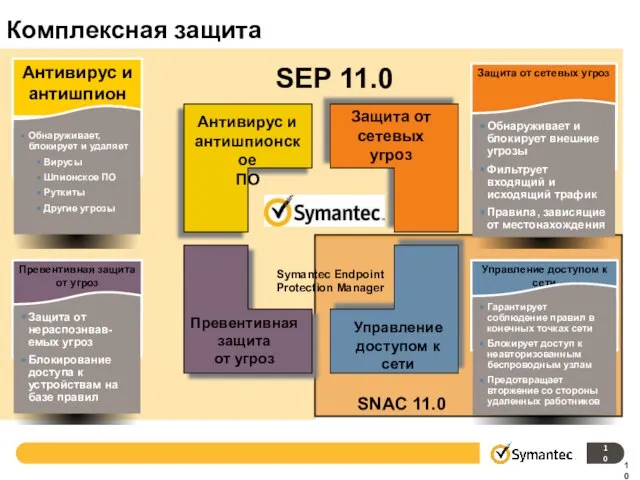 Комплексная защита Антивирус и антишпионское ПО Защита от сетевых угроз Превентивная защита