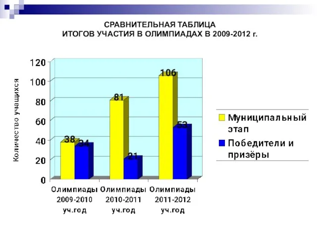 СРАВНИТЕЛЬНАЯ ТАБЛИЦА ИТОГОВ УЧАСТИЯ В ОЛИМПИАДАХ В 2009-2012 г.