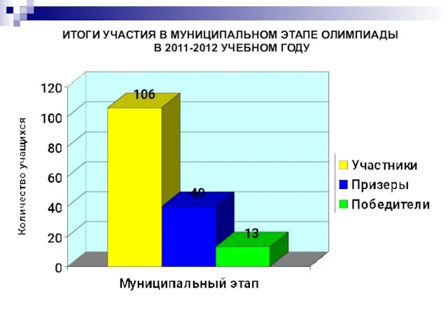 ИТОГИ УЧАСТИЯ В МУНИЦИПАЛЬНОМ ЭТАПЕ ОЛИМПИАДЫ В 2011-2012 УЧЕБНОМ ГОДУ