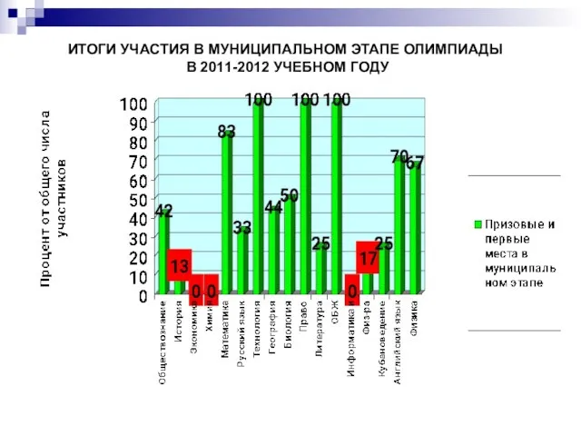 ИТОГИ УЧАСТИЯ В МУНИЦИПАЛЬНОМ ЭТАПЕ ОЛИМПИАДЫ В 2011-2012 УЧЕБНОМ ГОДУ