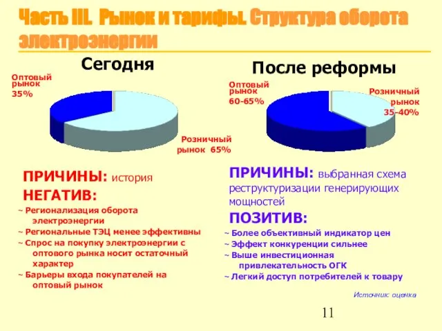 Часть III. Рынок и тарифы. Структура оборота электроэнергии Оптовый рынок 35% Сегодня