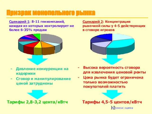 Призрак монопольного рынка Сценарий 1: 8-11 генкомпаний, каждая из которых контролирует не