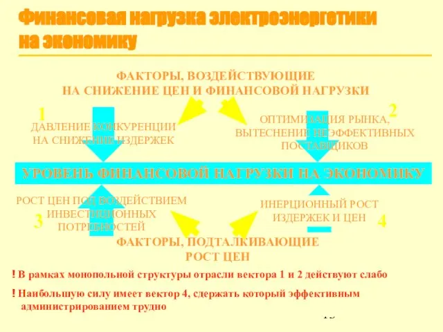 Финансовая нагрузка электроэнергетики на экономику УРОВЕНЬ ФИНАНСОВОЙ НАГРУЗКИ НА ЭКОНОМИКУ ДАВЛЕНИЕ КОНКУРЕНЦИИ