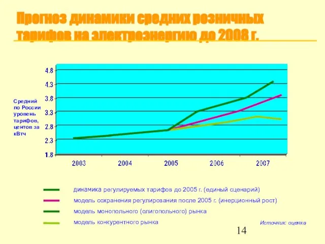 Прогноз динамики средних розничных тарифов на электроэнергию до 2008 г. Средний по