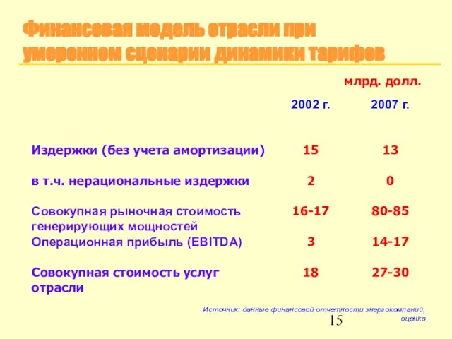 Финансовая модель отрасли при умеренном сценарии динамики тарифов млрд. долл. Источник: данные финансовой отчетности энергокомпаний, оценка