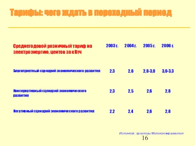 Тарифы: чего ждать в переходный период Источник: прогнозы Минэкономразвития