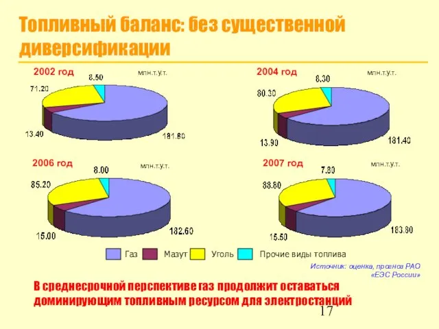 Топливный баланс: без существенной диверсификации 2002 год 2004 год 2006 год 2007
