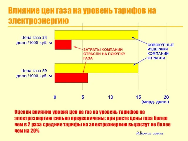 Влияние цен газа на уровень тарифов на электроэнергию Оценки влияния уровня цен