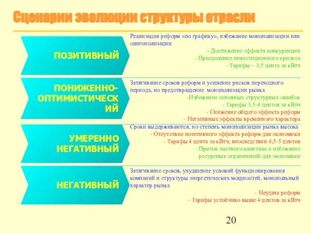 Сценарии эволюции структуры отрасли ПОЗИТИВНЫЙ УМЕРЕННО НЕГАТИВНЫЙ ПОНИЖЕННО- ОПТИМИСТИЧЕСКИЙ Затягивание сроков реформ