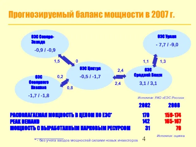 ОЭС Средней Волги 3,1 / 3,1 Прогнозируемый баланс мощности в 2007 г.