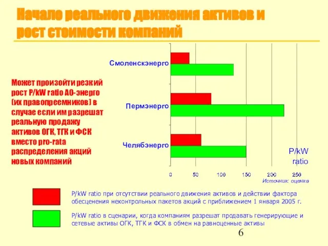 Начало реального движения активов и рост стоимости компаний P/kW ratio при отсутствии