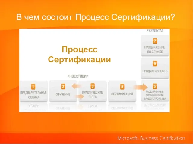 В чем состоит Процесс Сертификации? Процесс Сертификации