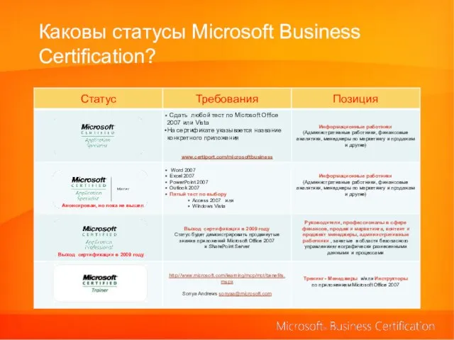 Каковы статусы Microsoft Business Certification? Анонсирован, но пока не вышел Выход сертификации в 2009 году