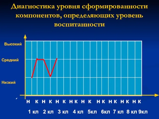 Диагностика уровня сформированности компонентов, определяющих уровень воспитанности н к н к н