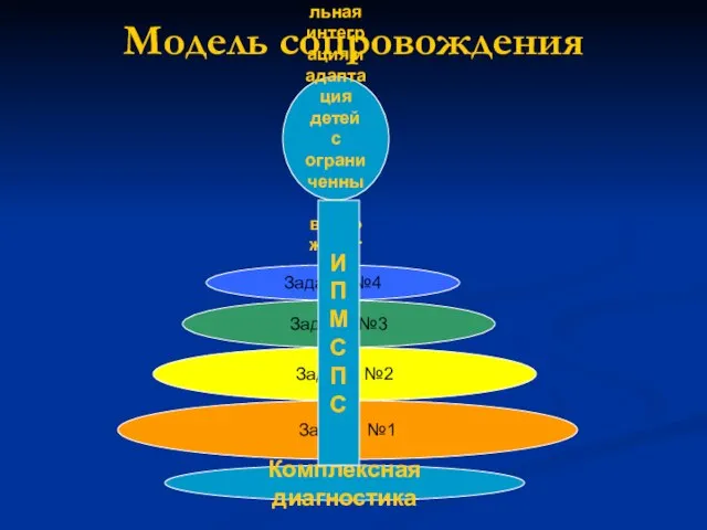 Модель сопровождения Комплексная диагностика Задача №1 успешная социальная интеграция и адаптация детей