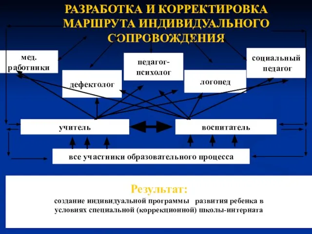 РАЗРАБОТКА И КОРРЕКТИРОВКА МАРШРУТА ИНДИВИДУАЛЬНОГО СОПРОВОЖДЕНИЯ мед. работники дефектолог педагог- психолог логопед