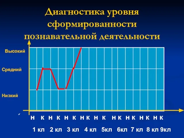 Диагностика уровня сформированности познавательной деятельности н к н к н к н