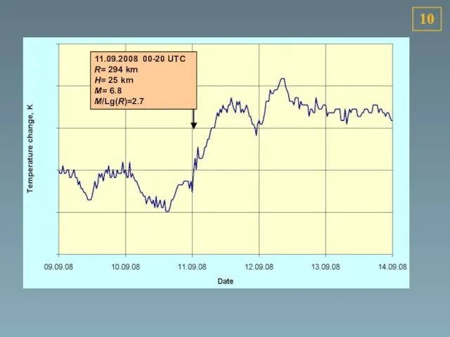 10 11.09.2008 00-20 UTC R= 294 km H= 25 km M= 6.8 M/Lg(R)=2.7