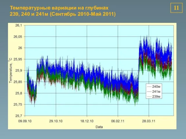 11 Температурные вариации на глубинах 239, 240 и 241м (Сентябрь 2010-Май 2011)