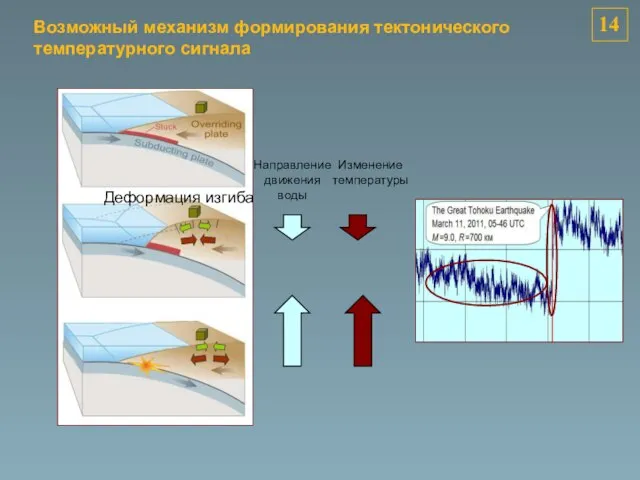Направление движения воды Изменение температуры Деформация изгиба 14 Возможный механизм формирования тектонического температурного сигнала