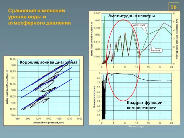 Period, days 16 Сравнение изменений уровня воды и атмосферного давления Корреляционная диаграмма