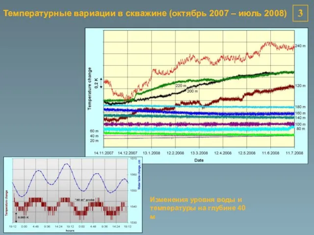 Температурные вариации в скважине (октябрь 2007 – июль 2008) 3 Изменения уровня
