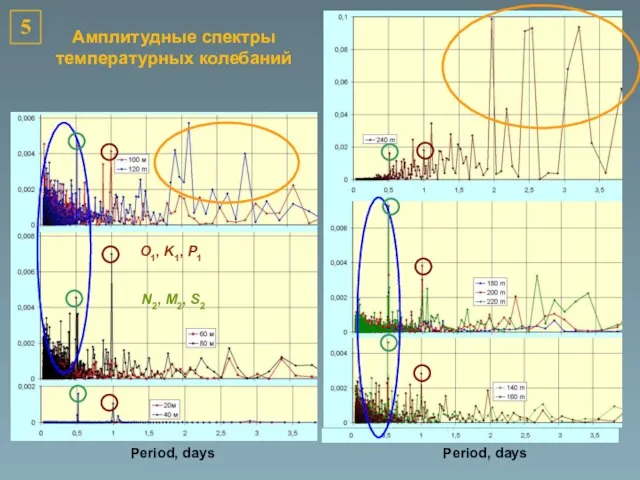 Period, days Амплитудные спектры температурных колебаний Period, days 5