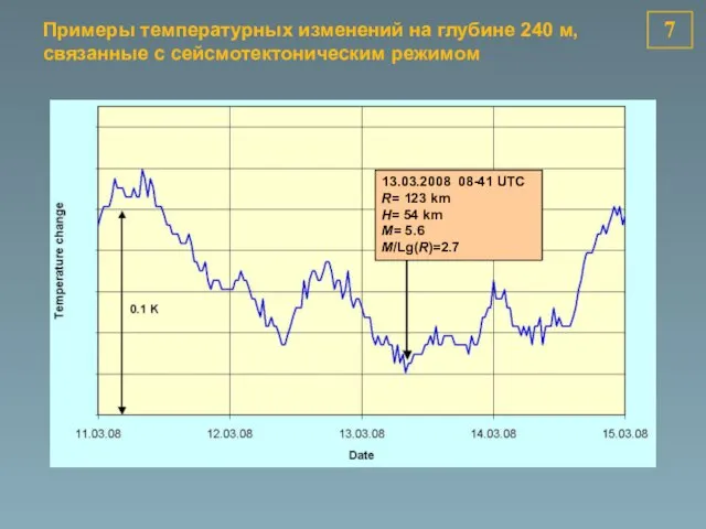 7 13.03.2008 08-41 UTC R= 123 km H= 54 km M= 5.6