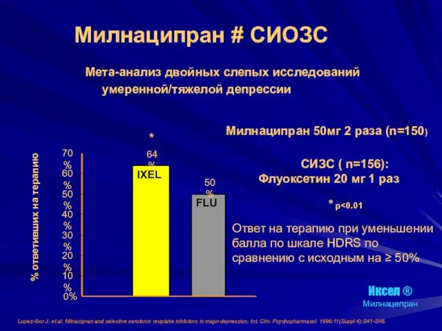 Милнаципран # СИОЗС Мета-анализ двойных слепых исследований умеренной/тяжелой депрессии Lopez-Ibor J. et