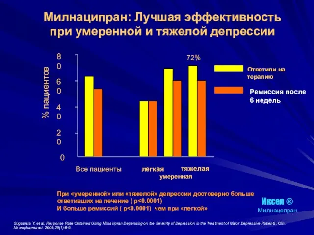 Милнаципран: Лучшая эффективность при умеренной и тяжелой депрессии При «умеренной» или «тяжелой»