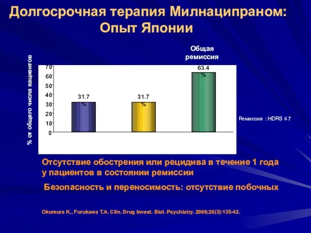 Okumura K., Furukawa T.A. Clin. Drug Invest. Biol. Psychiatry. 2006;26(3):135-42. 31.7% 31.7%