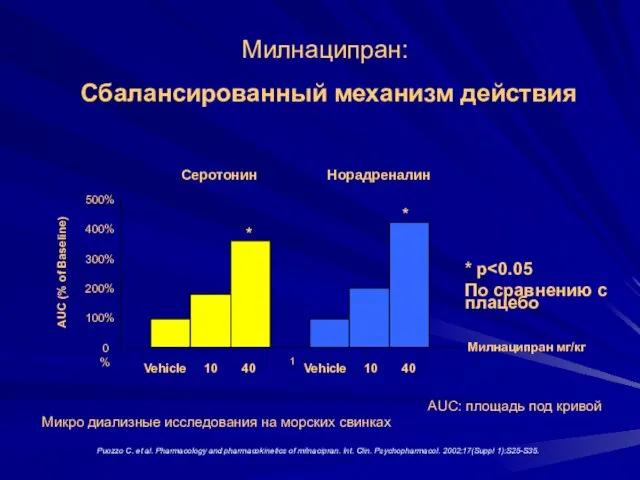 0% 100% 200% 300% 400% 500% 1 AUC (% of Baseline) Милнаципран: