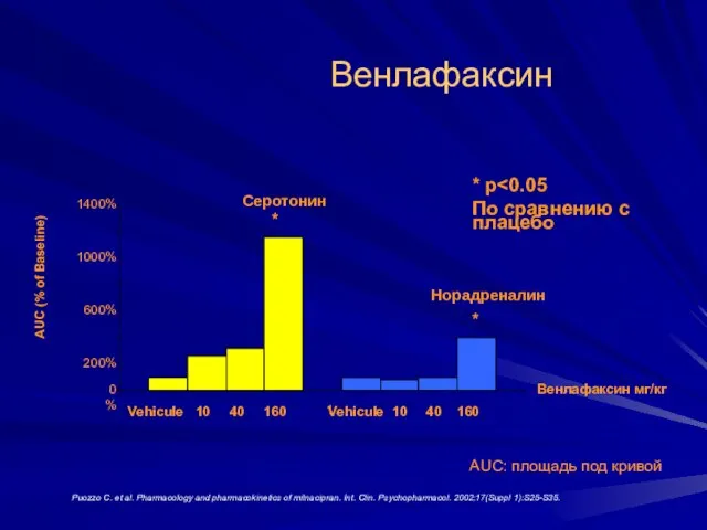 Венлафаксин Puozzo C. et al. Pharmacology and pharmacokinetics of milnacipran. Int. Clin.