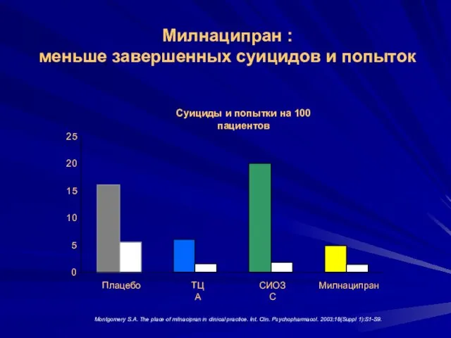 Montgomery S.A. The place of milnacipran in clinical practice. Int. Clin. Psychopharmacol.