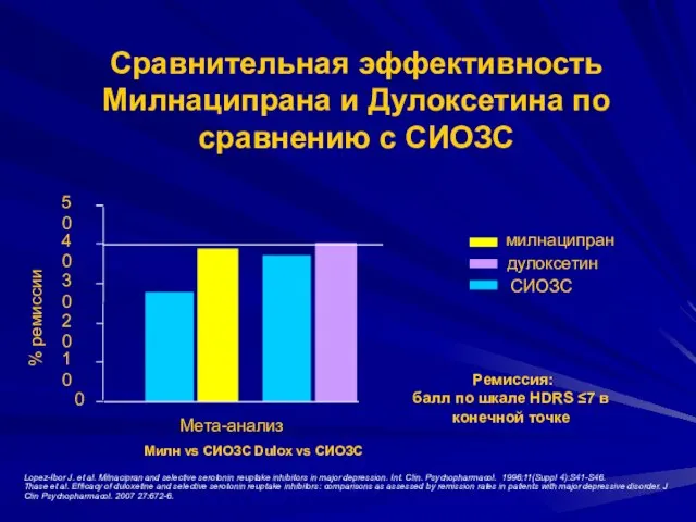 Сравнительная эффективность Милнаципрана и Дулоксетина по сравнению с СИОЗС Lopez-Ibor J. et