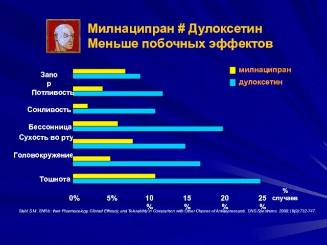 Милнаципран # Дулоксетин Меньше побочных эффектов Stahl S.M. SNRIs: their Pharmacology, Clinical