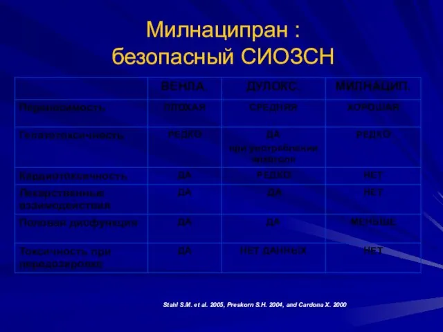 Милнаципран : безопасный СИОЗСН Stahl S.M. et al. 2005, Preskorn S.H. 2004, and Cardona X. 2000