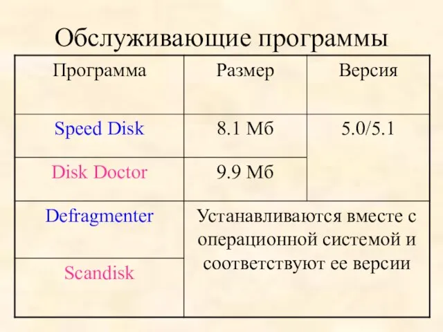 Обслуживающие программы