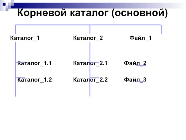 Корневой каталог (основной) Каталог_1 Каталог_2 Файл_1 Каталог_1.1 Каталог_2.1 Файл_2 Каталог_1.2 Каталог_2.2 Файл_3