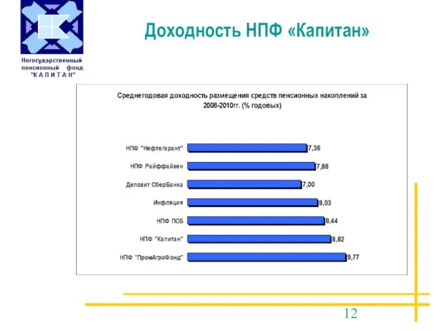 Доходность НПФ «Капитан»